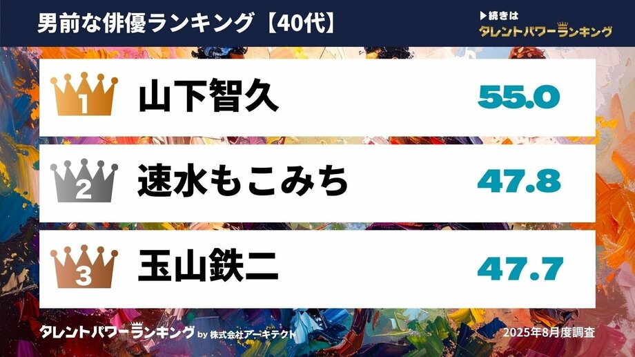 【写真・画像】40代・50代・60代の男前な俳優ランキングを発表…山下智久や反町隆史らがランクイン【タレントパワーランキング】　1枚目