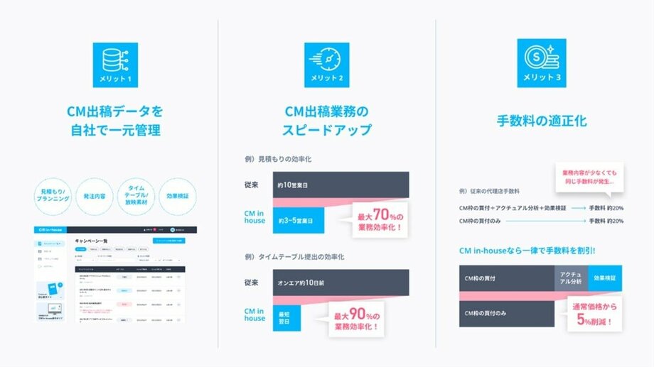 【写真・画像】特許取得済みCM動画検証ツール「PlayAds byGMO」と日本初インハウス型TVCMツール「CM in-house」が『CMスタートダッシュ』を提供開始【GMOプレイアド】 4枚目