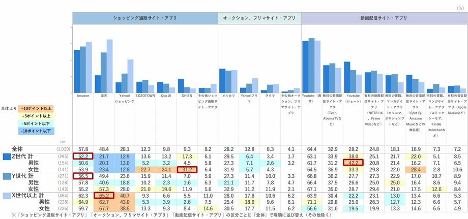 【写真・画像】情報収集はスマホの縦長ショートに移行、番組視聴はタイパ重視!Z世代に関する調査を実施 5枚目