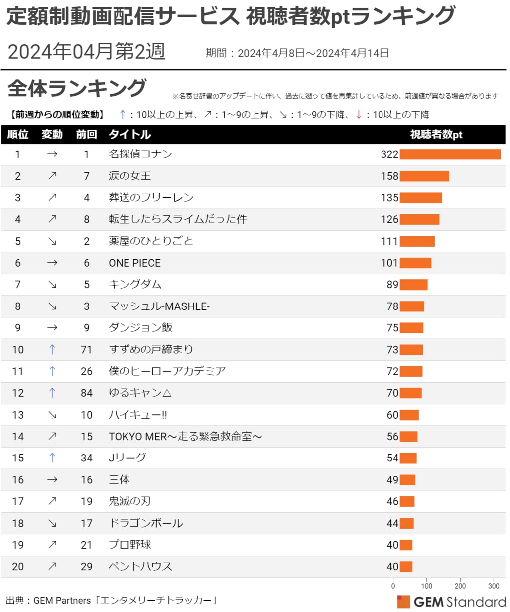 【4月第2週】定額制動画配信サービス コンテンツ別視聴者数ランキング 『名探偵コナン』2週連続で首位 【GEM Partners調べ】