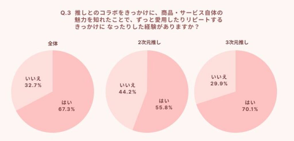 推し活メディア『oshimoa』を運営する株式会社minor roleが、推し活女子の消費行動を徹底調査　「推し」を起用した広告施策の効果とは？