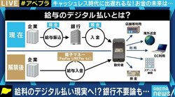 給与のデジタル支払い実現でいよいよ“オワコン化”? フィンテック時代に銀行が生き残るためには