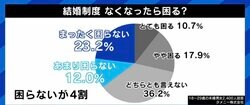 結婚制度のアプデ “夫夫”の弁護士「“議論を待とう”から進まない」 “事実婚”の池澤あやか「一方だけが姓変更の手続きをするのは不平等」