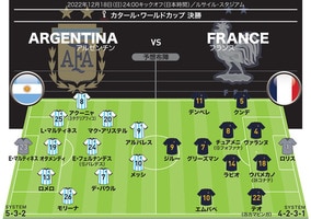 【Ｗ杯決勝のスタメン予想】アルゼンチンは５バックで守備的に入るか。フランスはコンディション不良の選手が多く…