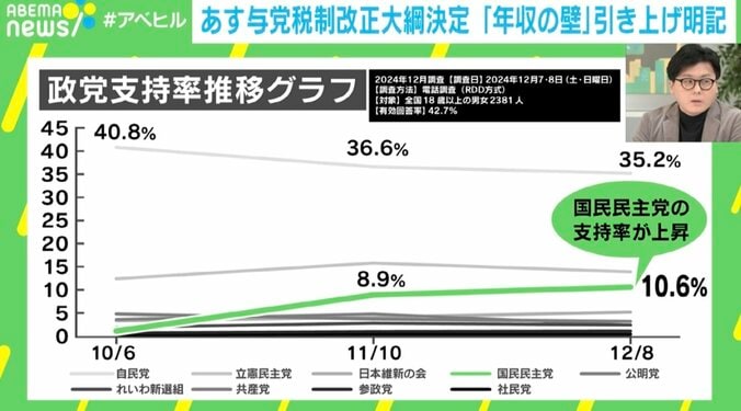 【写真・画像】「与党は維新・国民、どっちでも選べる？」に専門家「与党は国民民主と“駆け引き”すべきじゃない」 20日与党税制改正大綱決定 「年収の壁」引き上げ明記　1枚目