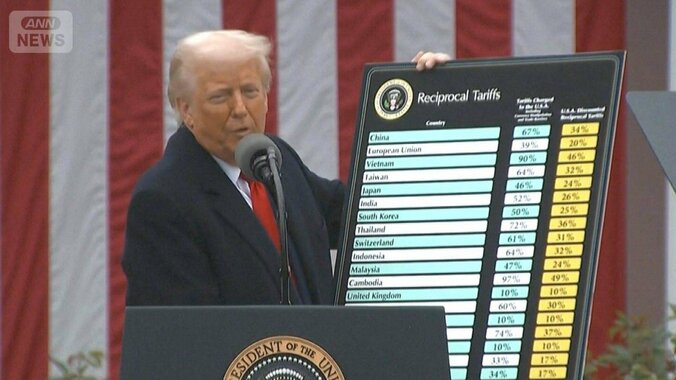 【報ステ解説】“違憲判決”も脅威は今後も…“トランプ新関税”「世界一律15％」 1枚目
