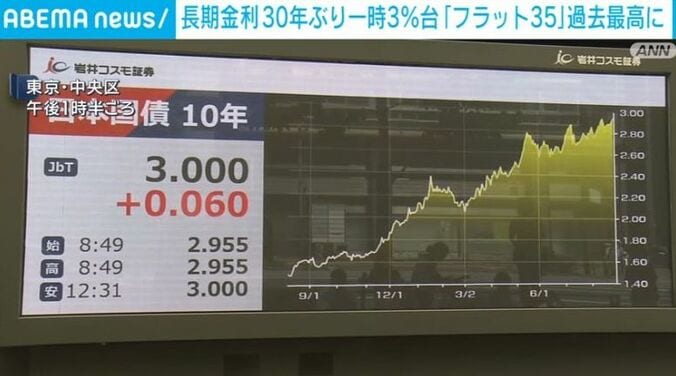 長期金利チャート