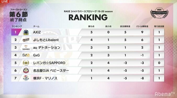 マサヤ、今シーズン自身初勝利でチームに白星をもたらす／RAGE Shadowverse Pro League 19-20 1st 2枚目