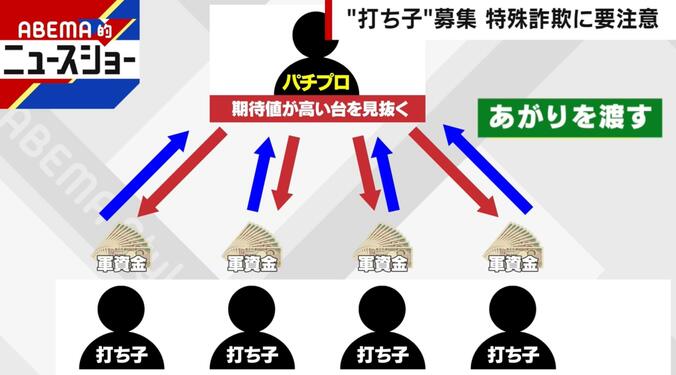 パチンコの打ち子バイトの仕組み