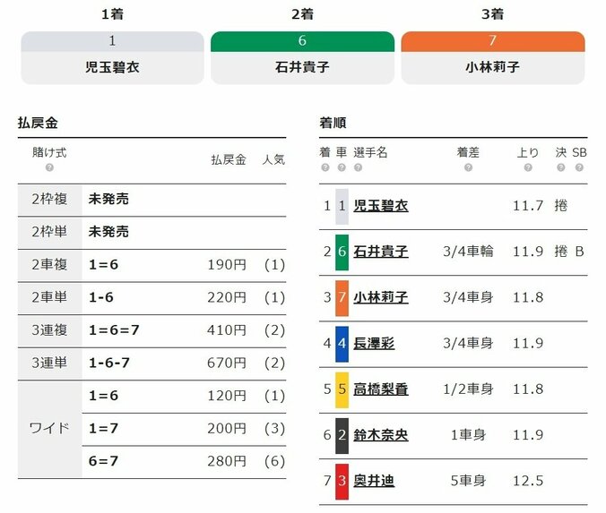 児玉碧衣、貫禄の初日勝利「自分の力を信じて走りました」／いわき平：サマーナイトフェスティバル 2枚目