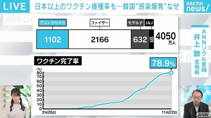 ワクチン接種率8割の韓国でなぜ？ 新規感染者が初の4000人超え 現地記者は「今が一番怖い」 3枚目