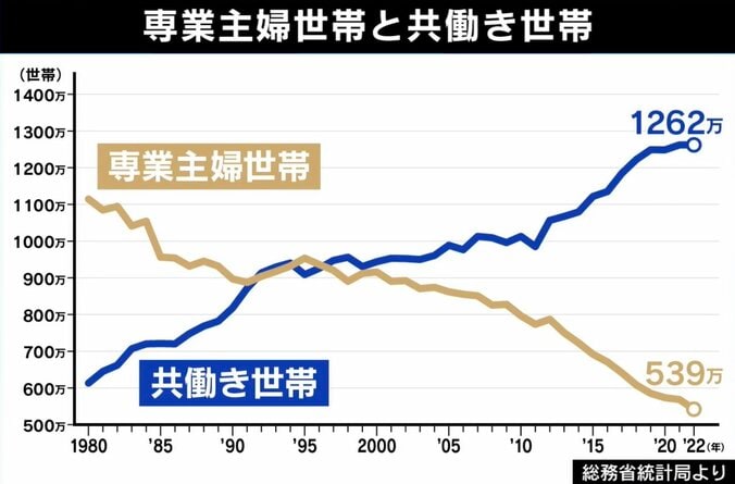 「給料まで負けたら存在意義がない」“妻が夫より稼ぐ”に当事者が抱くモヤモヤ＆根強い偏見 5枚目