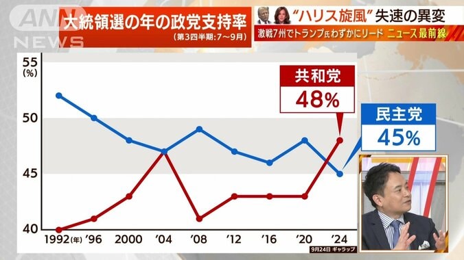 支持率の変化