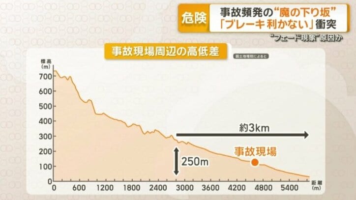 事故現場周辺の高低差