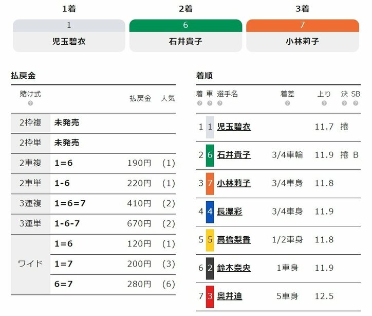 児玉碧衣、貫禄の初日勝利「自分の力を信じて走りました」／いわき平：サマーナイトフェスティバル