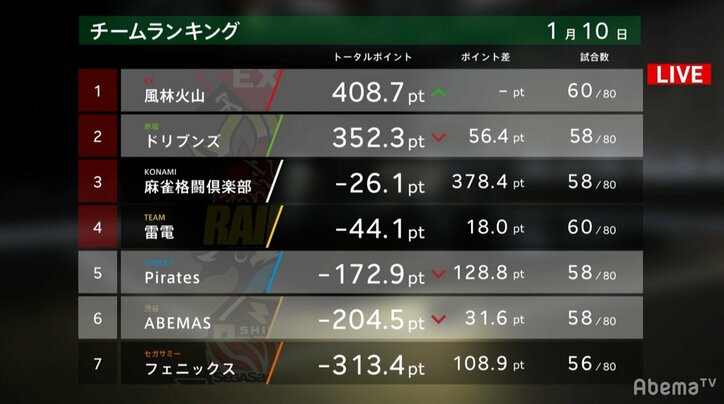 白熱の首位攻防戦で“麻雀界のタッキー”大爆発! 滝沢和典にファンから黄色い声援/麻雀・大和証券Mリーグ
