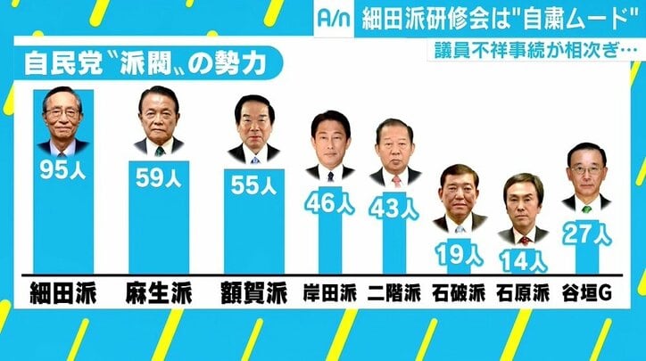 自民党内で弱体化する“派閥”の力、識者「民意を反映する回路が狭くなっている」