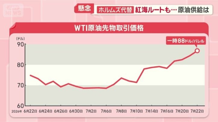 懸念が高まる