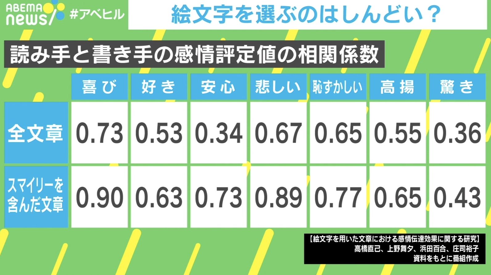 感情表現に使われる 絵文字 有無で伝わりやすさが変わる研究結果も スマイリーは素早く相手に感情が伝達できる Abema Times Goo ニュース