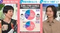 “専業主婦”回帰の波は日本にも来る？6割が仕事と子育ての両立に不安で子どもを諦める人も…漫画家・瀧波ユカリが指摘「システムが変わるべき」「少子化の責任を女性に押し付けないこと」
