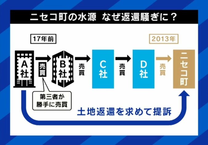 ニセコ町、なぜ法廷闘争に？