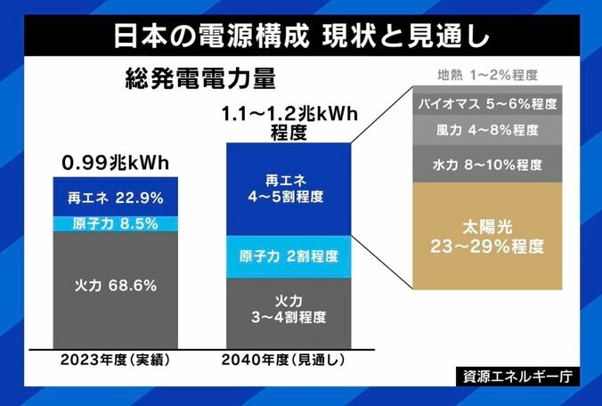 日本の電力構成 現状と見通し
