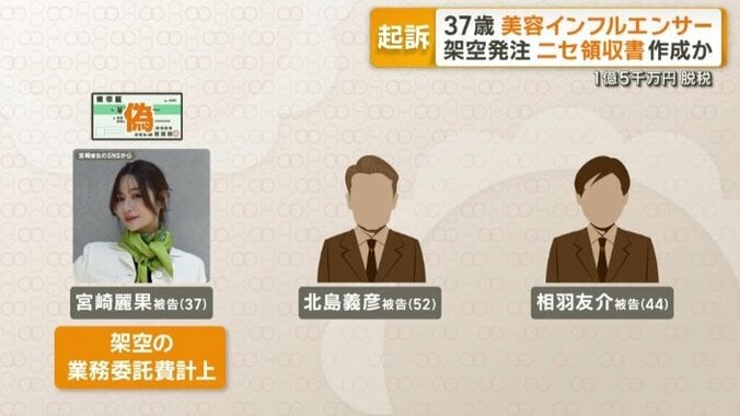 領収書を使い、架空の業務委託費を計上