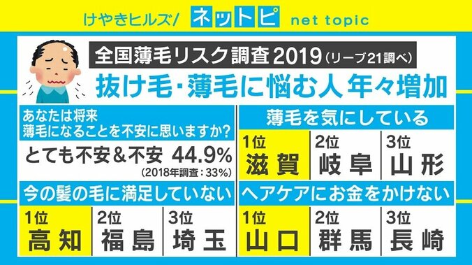 薄毛の要因にスマホやSNSによるストレス？ 「西高東低」の傾向も　リーブ21が発表 2枚目