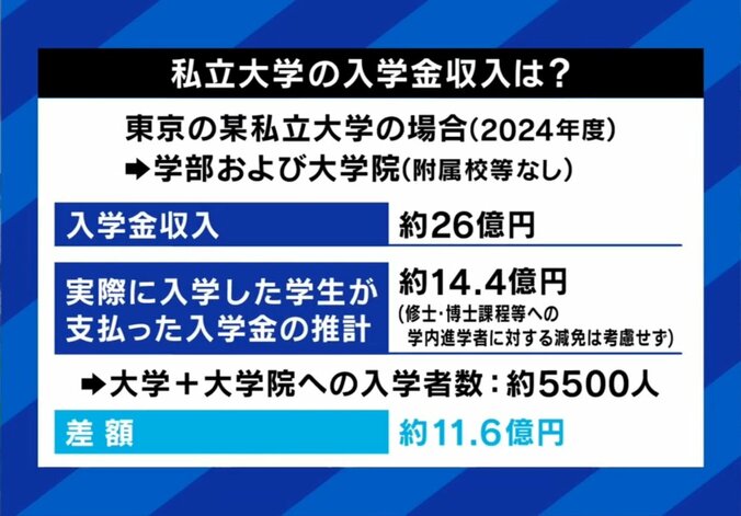 辞退者の入学金だけで11億円稼ぐ大学も