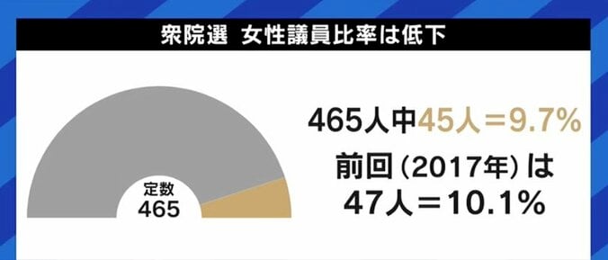 20代の当選は1人だった衆院選…「これからも国政を目指す」“全国最年少候補”の今井瑠々氏、“元ミスター慶応”の岸野智康氏の選挙戦 7枚目