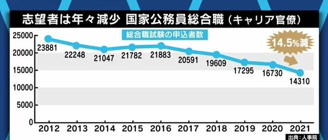 「前向きな情報を発信することも必要だ」減少が続くキャリア官僚志望者、“ブラックな働き方”以外の側面にも注目を 1枚目