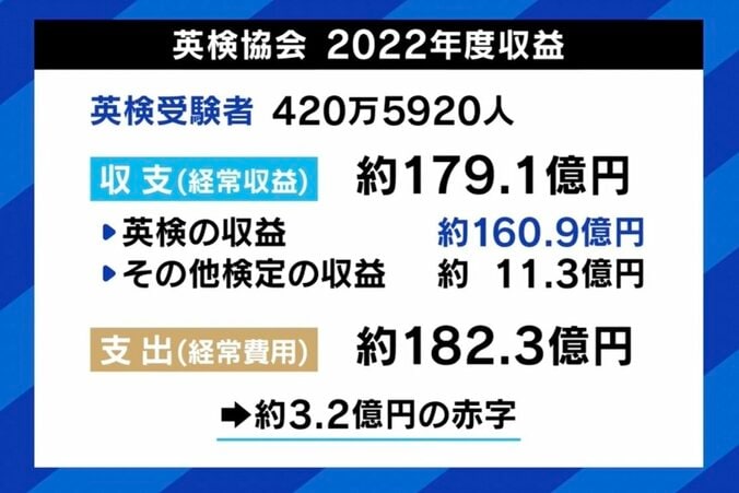 DaiGo「資格ビジネスでしかない」 英検準2級と2級の間に“新級”導入で日本人の英語力は向上する？ 5枚目