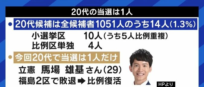 20代の当選は1人だった衆院選…「これからも国政を目指す」“全国最年少候補”の今井瑠々氏、“元ミスター慶応”の岸野智康氏の選挙戦 2枚目