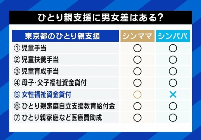 “弱者男性”に厳しい世の中？「女性に殴られたくらいで…」DV被害も専用シェルターなし＆行政からも塩対応…必要な支援は 7枚目