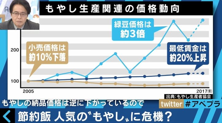 “もやし1袋1円”も…「お客さんが来さえすればそれでいいのか」生産者たちが悲痛な叫び