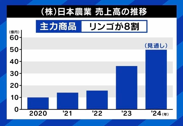 【写真・画像】円安にはメリットも 農業輸出で売上急増「ブルーオーシャンだ」 儲かる事業に? 竹中平蔵氏「輸出のインフラを」 3枚目