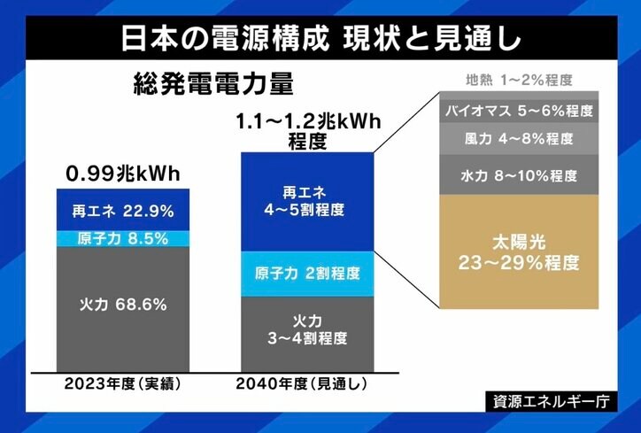 日本の電力構成 現状と見通し