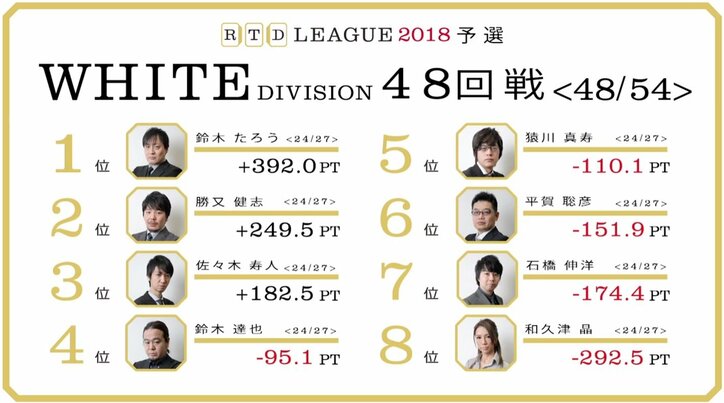 鈴木たろう首位独走　石橋伸洋は最下位脱出／麻雀RTDリーグWHITE 47・48回戦
