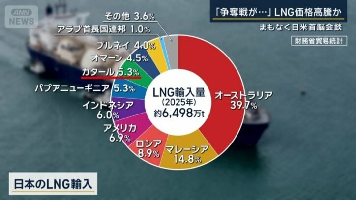日本のLNG輸入