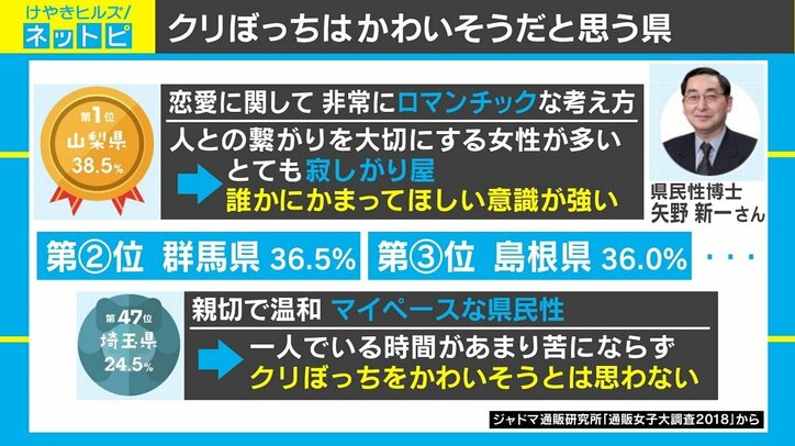 クリぼっちは「かわいそう」だと思う県は?調査結果が発表