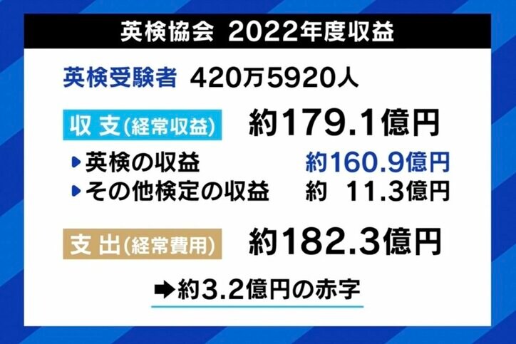 DaiGo「資格ビジネスでしかない」 英検準2級と2級の間に“新級”導入で日本人の英語力は向上する?