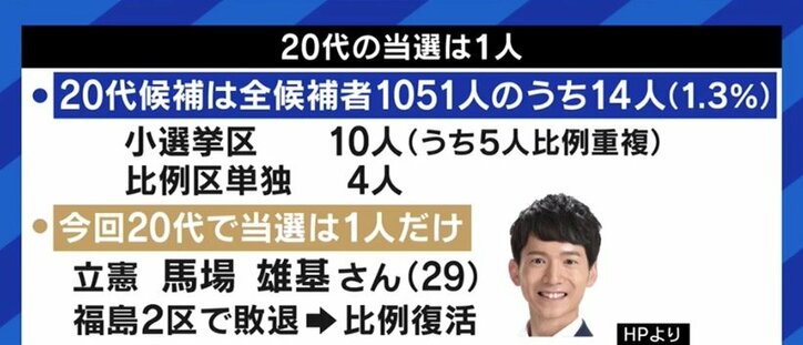 20代の当選は1人だった衆院選…「これからも国政を目指す」“全国最年少候補”の今井瑠々氏、“元ミスター慶応”の岸野智康氏の選挙戦