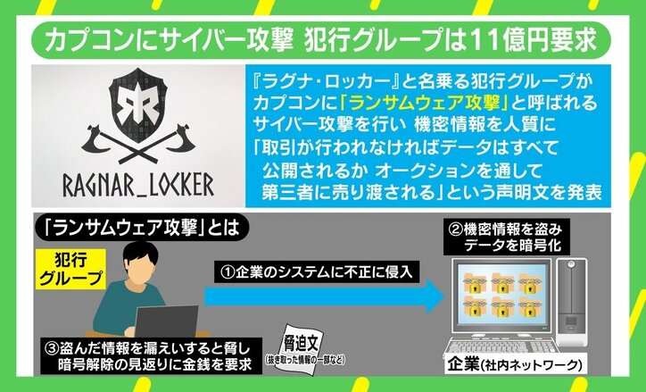 カプコンに“身代金ウイルス”で11億円の要求… テレワーク下で「確実に危険増している」と警鐘