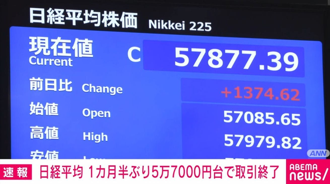 日経平均 1カ月半ぶり5万7000円台で取引終了（ABEMA TIMES）｜d 