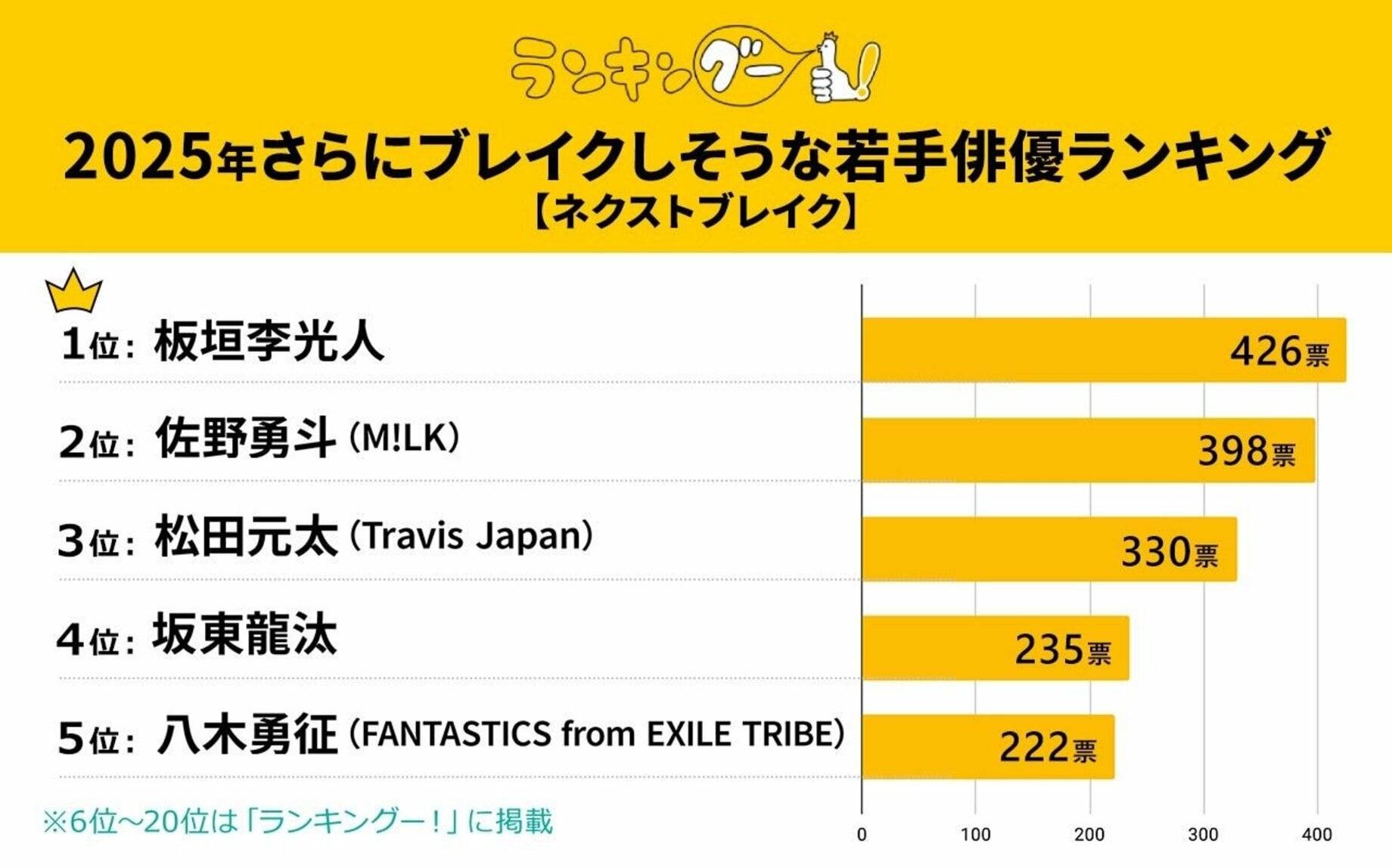 2025年さらにブレイクしそうな若手俳優ランキング…松田元太、佐野勇斗、板垣李光人らがランクイン【ランキングー！調査】 | VISIONS ...