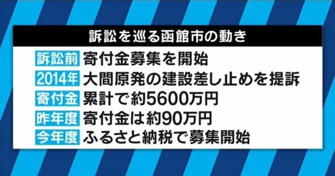 ２ヵ月で1200万円が集まる　ふるさと納税の使い途に「原発訴訟の裁判費用」はアリ？ナシ？ 4枚目