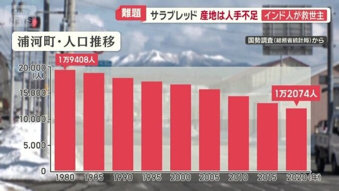浦河町・人口推移