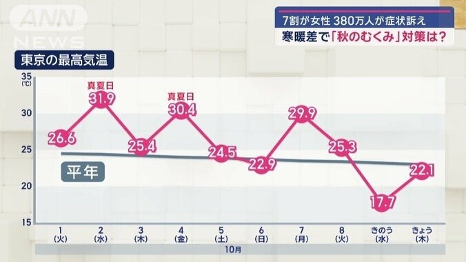 東京でも激しい寒暖差