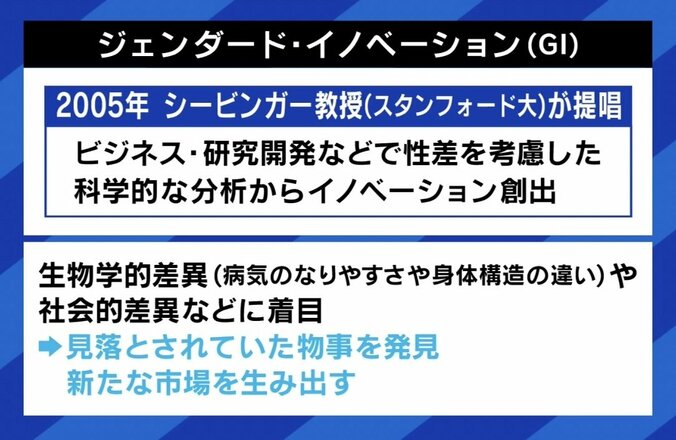 【写真・画像】「ジェンダード・イノベーション」ってナンだ？課題解決のカギは性差の分析？“男女はこうあるべき”を生み出す可能性は　2枚目