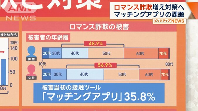 詐欺に遭うきっかけが「マッチングアプリ」